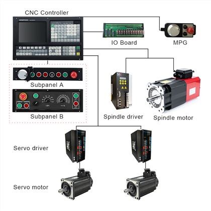CNC lathe Controller:
 1) ATC function: Electric Turret/Binary Turret/Servo Turret/Special Turret
 2) Threading Cycle: Following Mode/Interpolate Mode 
 3) Support Dual analog voltage(0~10V) & C-axis for Spindle servo(M800)